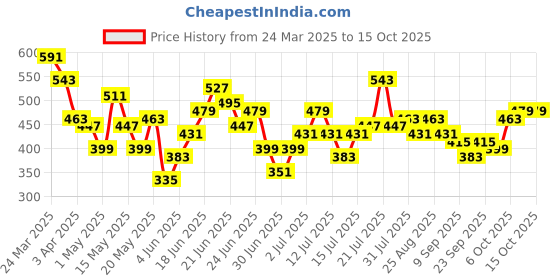 myntra.com Stylecast X Slyck Floral Printed Square Neck Top stylecast x slyck Price History Graph from 24 Mar 2025 to 15 Oct 2025