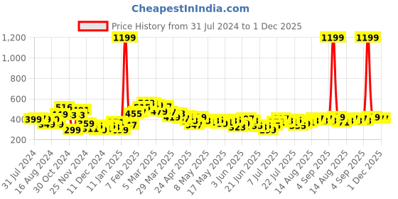 myntra.com Stylecast X Slyck Floral Printed V-Neck Puff Sleeves Smocked Fitted Crop Top stylecast x slyck Price History Graph from 31 Jul 2024 to 30 Nov 2025