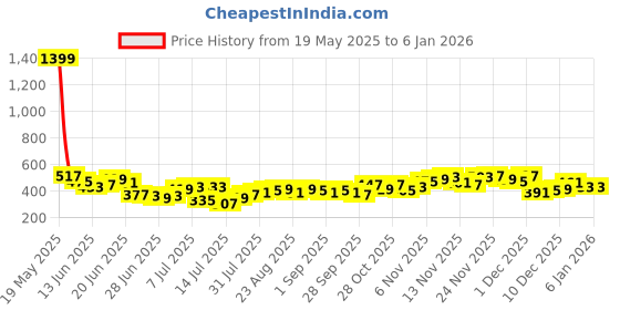 myntra.com Stylecast X Slyck Floral Printed V-Neck Puff Sleeves Top stylecast x slyck Price History Graph from 19 May 2025 to 5 Jan 2026
