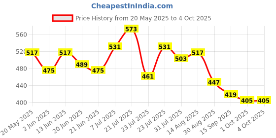 myntra.com Stylecast X Slyck Floral Printed V-Neck Puff Sleeves Top stylecast x slyck Price History Graph from 20 May 2025 to 4 Oct 2025