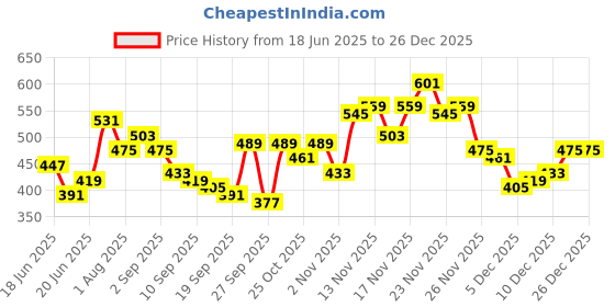 myntra.com Stylecast X Slyck Floral Printed V-Neck Puff Sleeves Top stylecast x slyck Price History Graph from 18 Jun 2025 to 26 Dec 2025