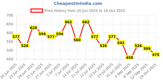 myntra.com Stylecast X Slyck Floral Printed V-Neck Puff Sleeves Top stylecast x slyck Price History Graph from 20 Jun 2025 to 19 Oct 2025