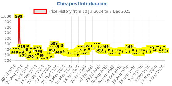myntra.com Stylecast X Slyck Floral Printed V-Neck Top stylecast x slyck Price History Graph from 10 Jul 2024 to 6 Dec 2025