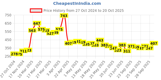 myntra.com Stylecast X Slyck 
Floral Printed V-Neck Top stylecast x slyck Price History Graph from 27 Oct 2024 to 20 Oct 2025