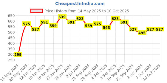 myntra.com Stylecast X Slyck Flutter Sleeve Cut out Mini Sheath Dress stylecast x slyck Price History Graph from 14 May 2025 to 7 Oct 2025