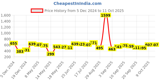 myntra.com Stylecast X Slyck Flutter Sleeves Fit & Flare Dress stylecast x slyck Price History Graph from 5 Dec 2024 to 10 Oct 2025