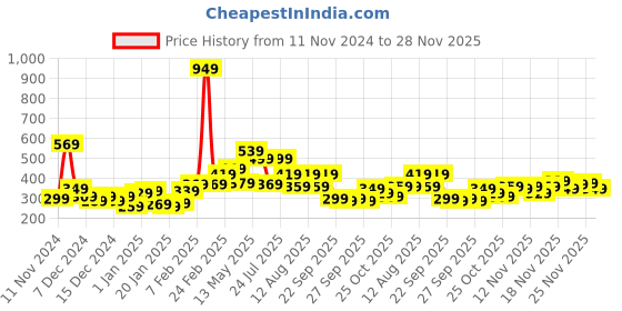 myntra.com Stylecast X Slyck Geometric Print Extended Sleeves Top stylecast x slyck Price History Graph from 11 Nov 2024 to 28 Nov 2025
