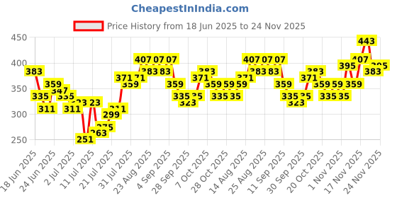 myntra.com Stylecast X Slyck Geometric Print Halter Neck Cold-Shoulder Top stylecast x slyck Price History Graph from 18 Jun 2025 to 24 Nov 2025