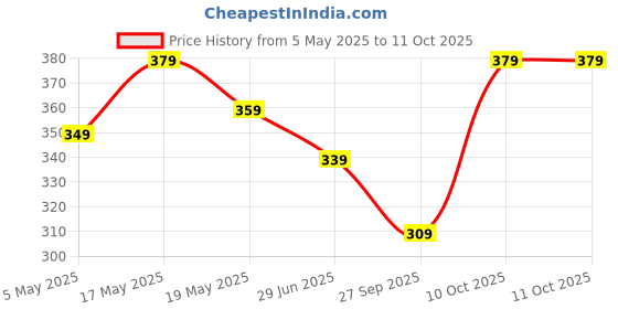 myntra.com Stylecast X Slyck Geometric Print Mandarin Collar Top stylecast x slyck Price History Graph from 5 May 2025 to 10 Oct 2025