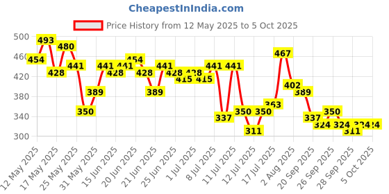 myntra.com Stylecast X Slyck Geometric Print Puff Sleeve Ruffles Top stylecast x slyck Price History Graph from 12 May 2025 to 4 Oct 2025