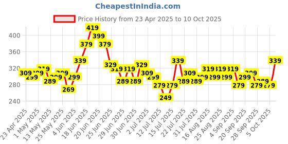myntra.com Stylecast X Slyck Geometric Print Puff Sleeve Top stylecast x slyck Price History Graph from 23 Apr 2025 to 10 Oct 2025
