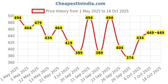 myntra.com Stylecast X Slyck Geometric Print Puff Sleeve Top stylecast x slyck Price History Graph from 1 May 2025 to 18 Oct 2025
