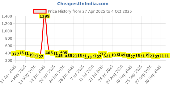 myntra.com Stylecast X Slyck Geometric Print Ruffles Top stylecast x slyck Price History Graph from 27 Apr 2025 to 4 Oct 2025