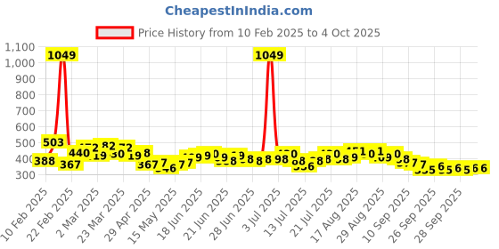 myntra.com Stylecast X Slyck Geometric Print Top stylecast x slyck Price History Graph from 10 Feb 2025 to 4 Oct 2025