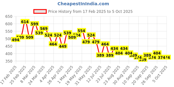 myntra.com Stylecast X Slyck Geometric Print Top stylecast x slyck Price History Graph from 17 Feb 2025 to 4 Oct 2025