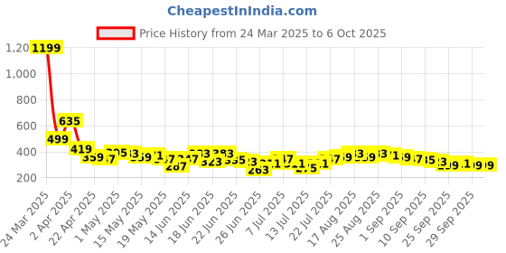 myntra.com Stylecast X Slyck Geometric Print Top stylecast x slyck Price History Graph from 24 Mar 2025 to 4 Oct 2025