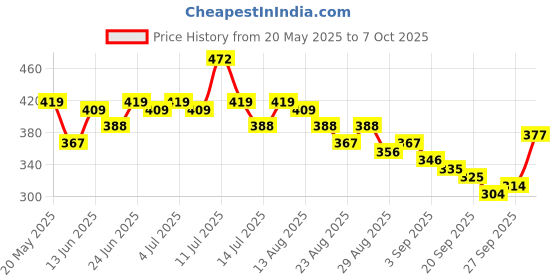myntra.com Stylecast X Slyck Geometric Print Top stylecast x slyck Price History Graph from 20 May 2025 to 4 Oct 2025