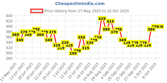 myntra.com Stylecast X Slyck Geometric Print Top stylecast x slyck Price History Graph from 27 May 2025 to 4 Oct 2025