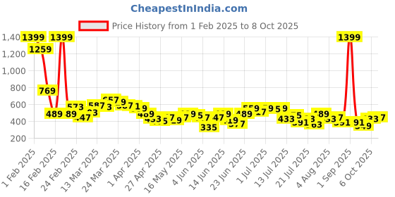 myntra.com Stylecast X Slyck Geometric Printed A-Line Knee Length Skirt stylecast x slyck Price History Graph from 1 Feb 2025 to 4 Oct 2025