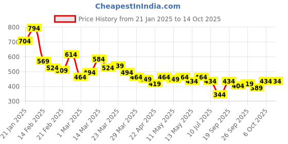myntra.com Stylecast X Slyck Geometric Printed Blouson Top stylecast x slyck Price History Graph from 21 Jan 2025 to 14 Oct 2025