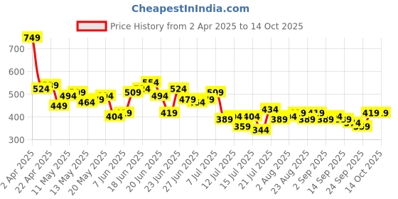myntra.com Stylecast X Slyck Geometric Printed High Neck Long Sleeves Fitted Top stylecast x slyck Price History Graph from 2 Apr 2025 to 13 Oct 2025