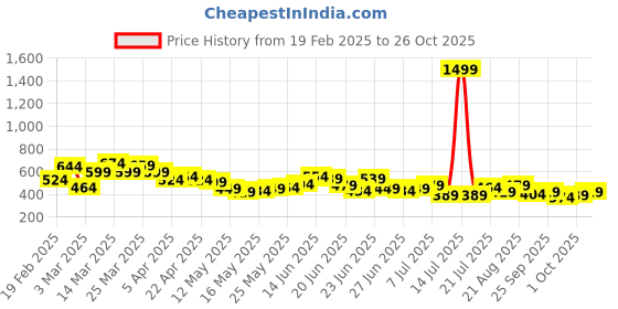 myntra.com Stylecast X Slyck Geometric Printed High Neck Top stylecast x slyck Price History Graph from 19 Feb 2025 to 26 Oct 2025