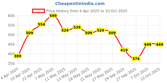 myntra.com Stylecast X Slyck Geometric Printed High Neck Top stylecast x slyck Price History Graph from 4 Apr 2025 to 9 Oct 2025