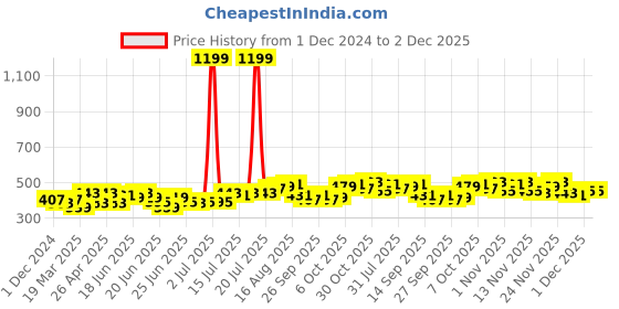 myntra.com Stylecast X Slyck Geometric Printed Mandarin Collar Puff Sleeve Regular Top stylecast x slyck Price History Graph from 1 Dec 2024 to 1 Dec 2025