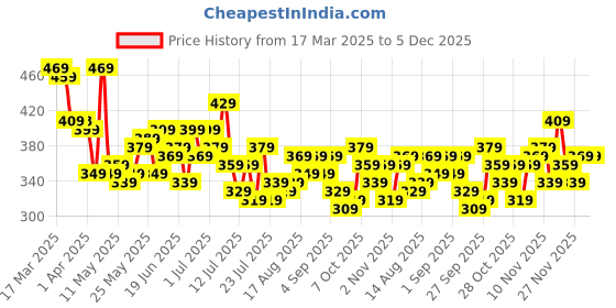 myntra.com Stylecast X Slyck Geometric Printed Mandarin Collar Puff Sleeve Ruffles Top stylecast x slyck Price History Graph from 17 Mar 2025 to 4 Dec 2025