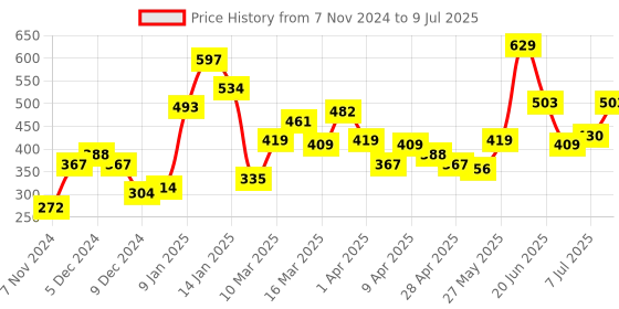 myntra.com Stylecast X Slyck 
Geometric Printed Mandarin Collar Top stylecast x slyck Price History Graph from 7 Nov 2024 to 9 Jul 2025