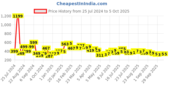 myntra.com Stylecast X Slyck Geometric Printed Puff Sleeve Regular Top stylecast x slyck Price History Graph from 25 Jul 2024 to 1 Oct 2025