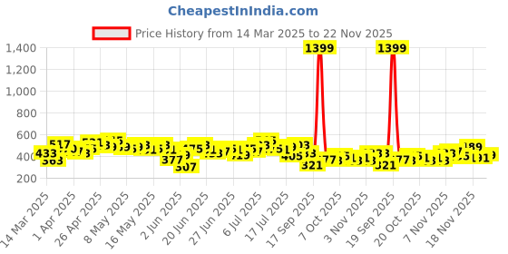 myntra.com Stylecast X Slyck Geometric Printed Round Neck Top stylecast x slyck Price History Graph from 14 Mar 2025 to 22 Nov 2025