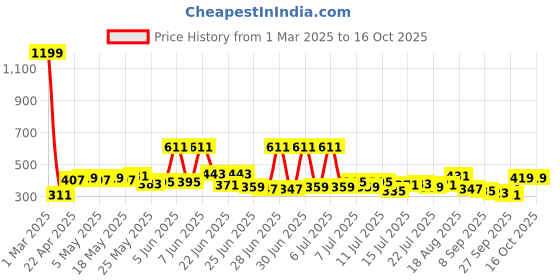 myntra.com Stylecast X Slyck Geometric Printed Top stylecast x slyck Price History Graph from 1 Mar 2025 to 14 Oct 2025