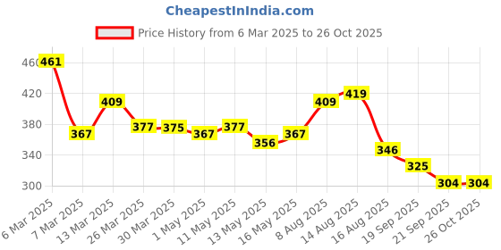 myntra.com Stylecast X Slyck Graphic Print Boxy Crop Top stylecast x slyck Price History Graph from 6 Mar 2025 to 26 Oct 2025
