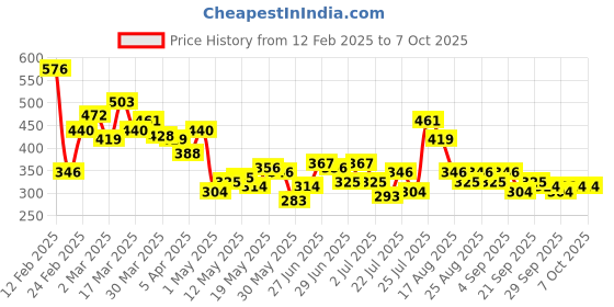 myntra.com Stylecast X Slyck Graphic Print High Neck Fitted Top stylecast x slyck Price History Graph from 12 Feb 2025 to 7 Oct 2025