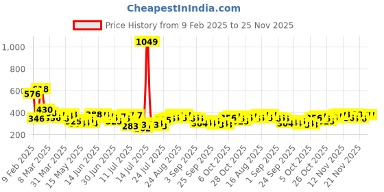 myntra.com Stylecast X Slyck Graphic Print High Neck Fitted Top stylecast x slyck Price History Graph from 9 Feb 2025 to 25 Nov 2025
