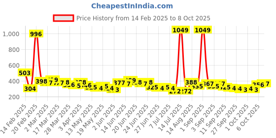 myntra.com Stylecast X Slyck Graphic Print High Neck Fitted Top stylecast x slyck Price History Graph from 14 Feb 2025 to 8 Oct 2025