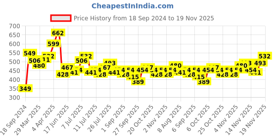 myntra.com Stylecast X Slyck Graphic Print Keyhole Neck Cotton Top stylecast x slyck Price History Graph from 18 Sep 2024 to 19 Nov 2025