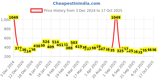 myntra.com Stylecast X Slyck Graphic Print Sleeveless Crop Top stylecast x slyck Price History Graph from 3 Dec 2024 to 16 Oct 2025