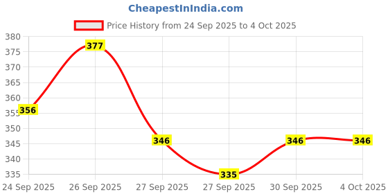 myntra.com Stylecast X Slyck Graphic Print Sleeveless Tank Crop Top stylecast x slyck Price History Graph from 24 Sep 2025 to 4 Oct 2025