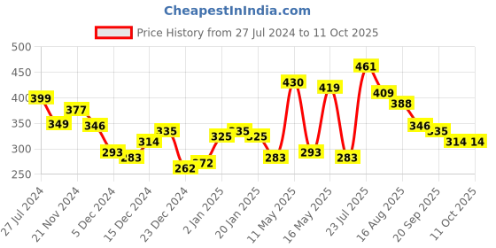 myntra.com Stylecast X Slyck Graphic Print Tank Top stylecast x slyck Price History Graph from 27 Jul 2024 to 10 Oct 2025