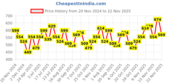 myntra.com Stylecast X Slyck Graphic Print V-Neck Cotton Top stylecast x slyck Price History Graph from 20 Nov 2024 to 22 Nov 2025