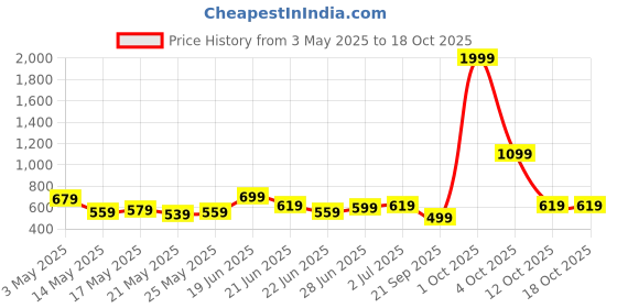 myntra.com Stylecast X Slyck Graphic Printed Chain Detailing Cotton Crop Top stylecast x slyck Price History Graph from 3 May 2025 to 18 Oct 2025