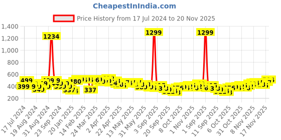 myntra.com Stylecast X Slyck Graphic Printed Cotton Crop Top stylecast x slyck Price History Graph from 17 Jul 2024 to 20 Nov 2025