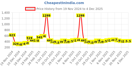 myntra.com Stylecast X Slyck Graphic Printed Cotton Top stylecast x slyck Price History Graph from 19 Nov 2024 to 4 Dec 2025