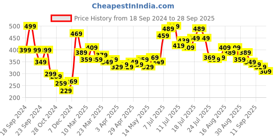myntra.com Stylecast X Slyck Graphic Printed Halter Neck Crop Top stylecast x slyck Price History Graph from 18 Sep 2024 to 28 Sep 2025