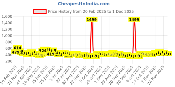 myntra.com Stylecast X Slyck Graphic Printed High Neck Fitted Top stylecast x slyck Price History Graph from 20 Feb 2025 to 28 Nov 2025