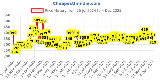 myntra.com Stylecast X Slyck Graphic Printed Round Neck T-shirt stylecast x slyck Price History Graph from 25 Jul 2024 to 4 Dec 2025
