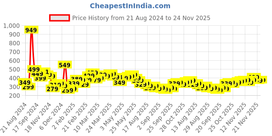 myntra.com Stylecast X Slyck Graphic Printed T-Shirt stylecast x slyck Price History Graph from 21 Aug 2024 to 21 Nov 2025