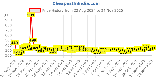 myntra.com Stylecast X Slyck Graphic Printed T Shirt stylecast x slyck Price History Graph from 22 Aug 2024 to 24 Nov 2025